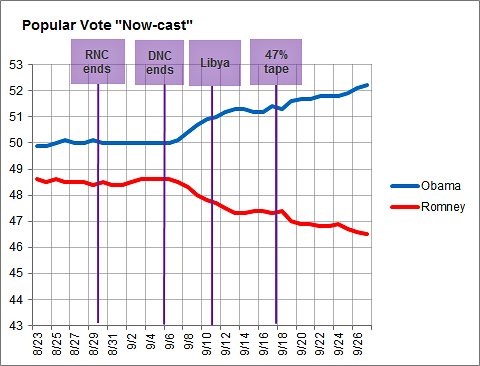 Obama Up, Romney Down